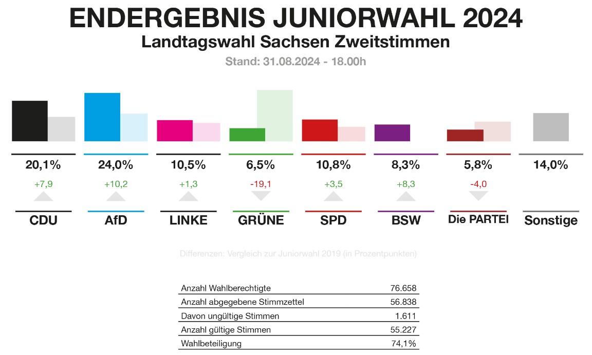Sachsen-Wahlergebnis